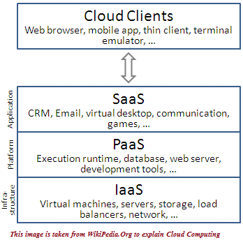 IaaS-SaaS-PaaS-Cloud-Computing-Layer