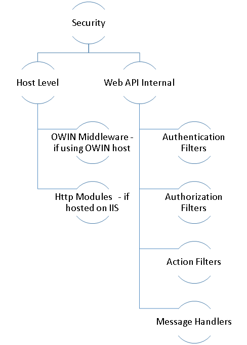 Web API Security options - OWIN middleware