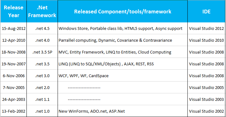 DotNetFrameworkReleaseHistory table