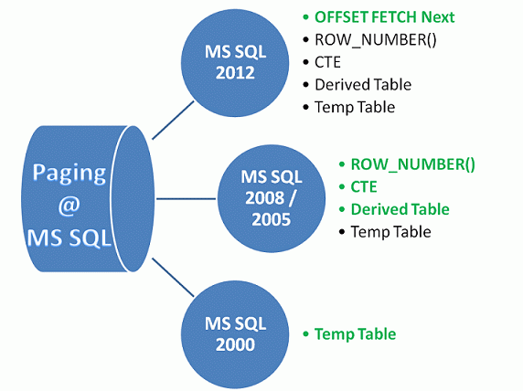 Custom Paging in MS SQL Server 2012