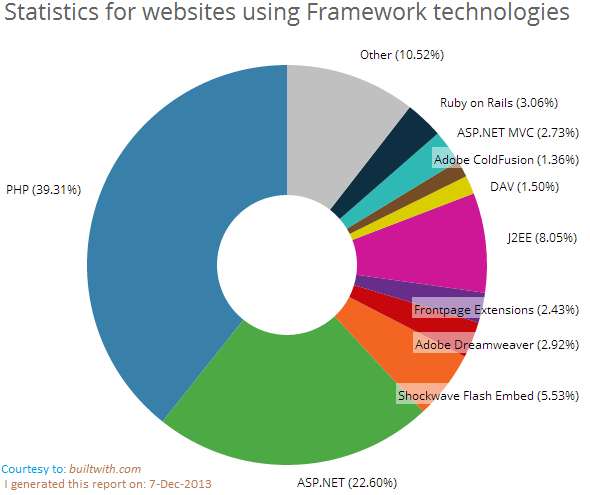 Statistics for website using framework